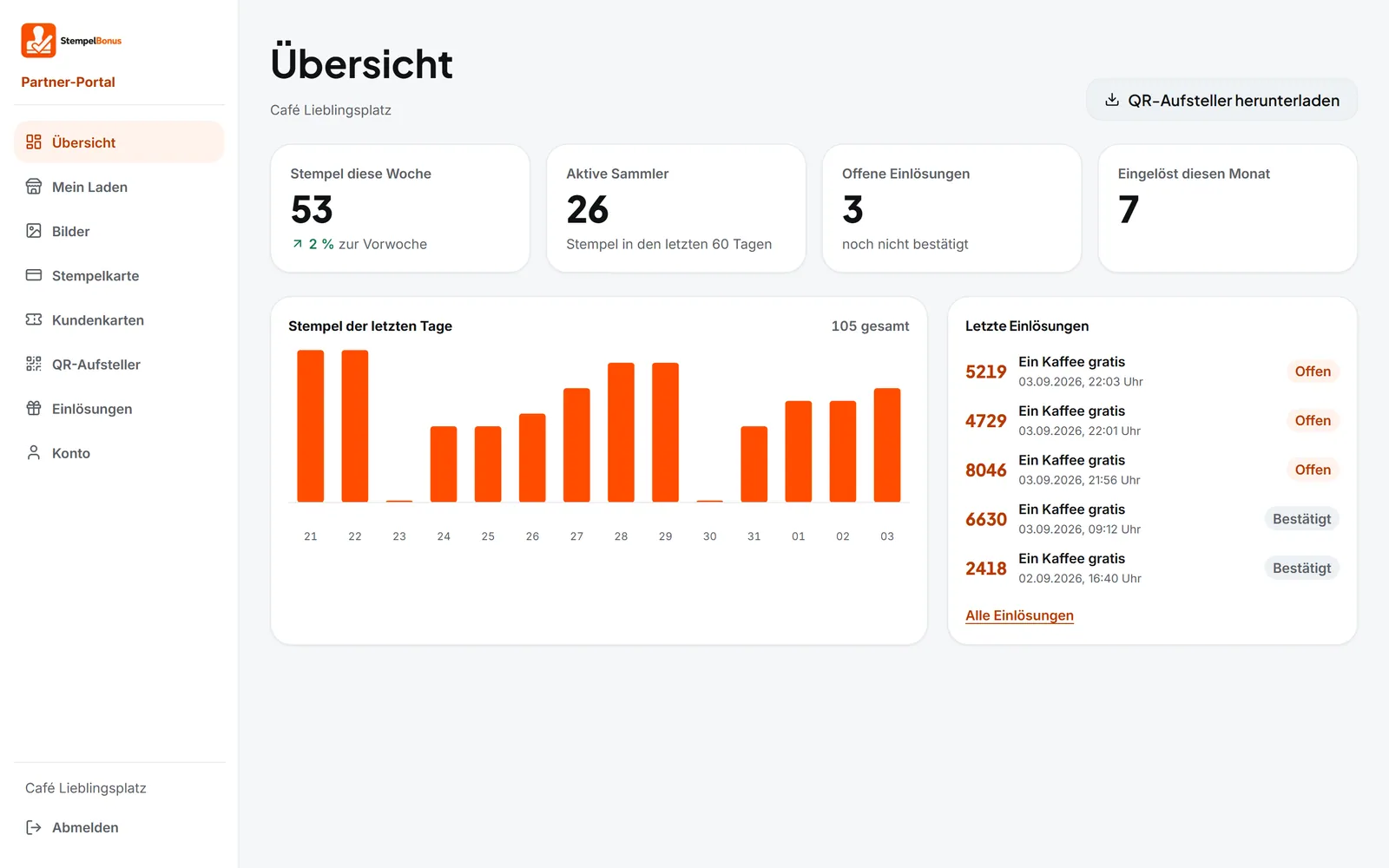 Partner-Portal, Übersicht: Kennzahlen zu Stempeln, Sammlern und Einlösungen, ein Balkendiagramm der letzten 14 Tage und die letzten Einlösungen.